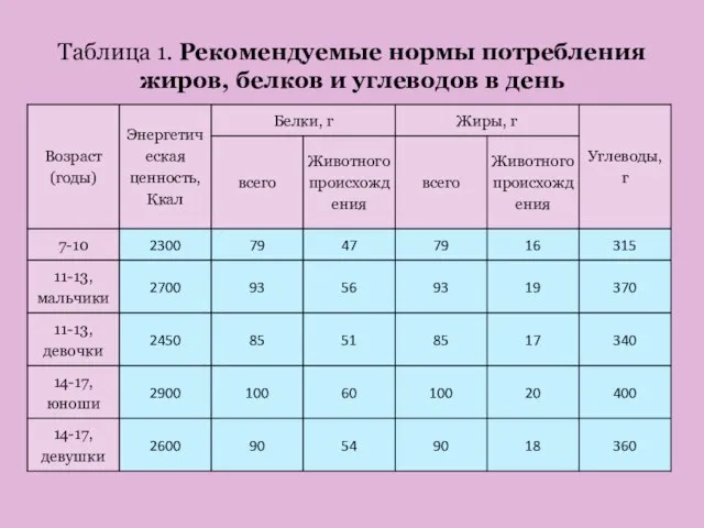 Таблица 1. Рекомендуемые нормы потребления жиров, белков и углеводов в день