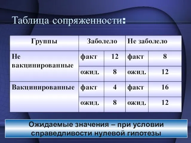 Таблица сопряженности: Ожидаемые значения – при условии справедливости нулевой гипотезы