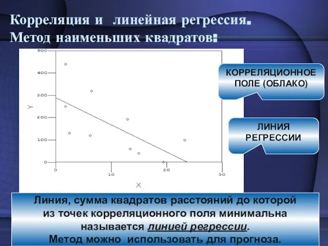 Корреляция и линейная регрессия. Метод наименьших квадратов: ЛИНИЯ РЕГРЕССИИ КОРРЕЛЯЦИОННОЕ ПОЛЕ (ОБЛАКО)