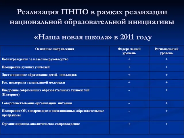 Реализация ПНПО в рамках реализации национальной образовательной инициативы «Наша новая школа» в 2011 году