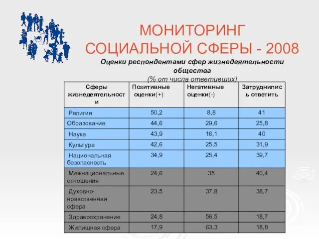 МОНИТОРИНГ СОЦИАЛЬНОЙ СФЕРЫ - 2008 Оценки респондентами сфер жизнедеятельности общества (% от числа ответивших)