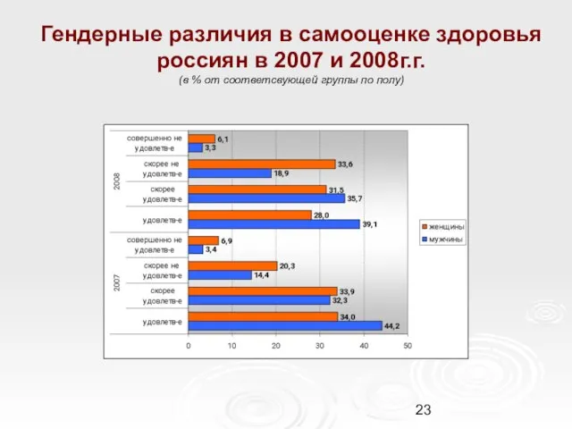 Гендерные различия в самооценке здоровья россиян в 2007 и 2008г.г. (в %