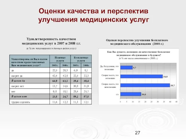 Оценки качества и перспектив улучшения медицинских услуг Удовлетворенность качеством медицинских услуг в