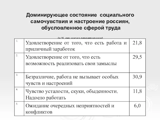 Доминирующее состояние социального самочувствия и настроение россиян, обусловленное сферой труда (в % от числа ответивших)