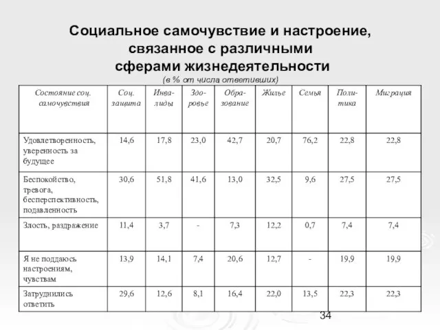 Социальное самочувствие и настроение, связанное с различными сферами жизнедеятельности (в % от числа ответивших)