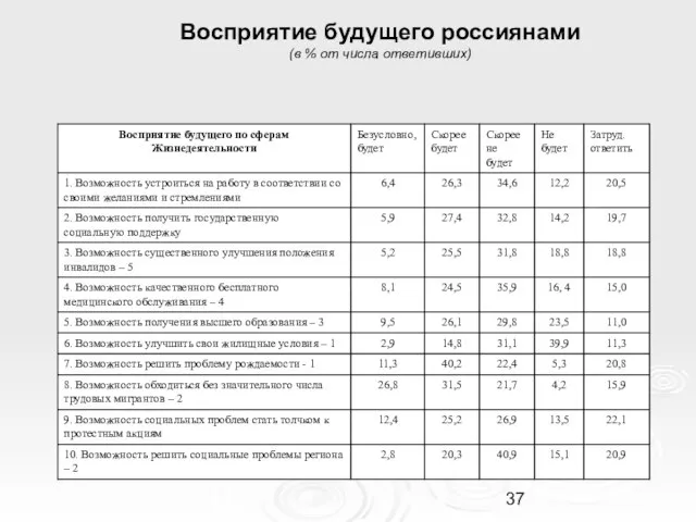 Восприятие будущего россиянами (в % от числа ответивших)