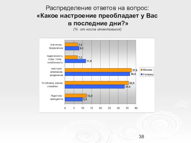 Распределение ответов на вопрос: «Какое настроение преобладает у Вас в последние дни?» (% от числа ответивших)