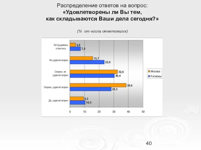 Распределение ответов на вопрос: «Удовлетворены ли Вы тем, как складываются Ваши дела