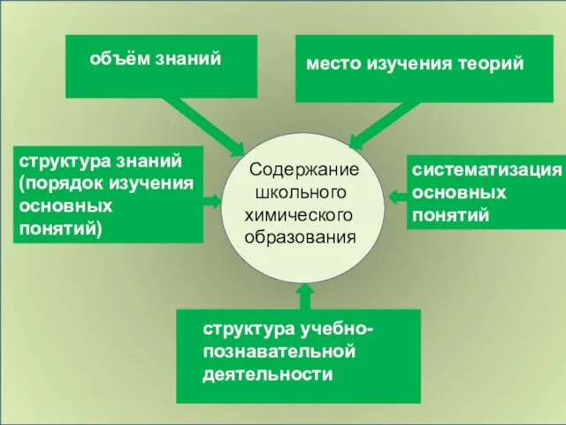 систематизация основных понятий структура знаний (порядок изучения основных понятий)