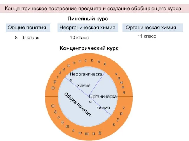 Концентрическое построение предмета и создание обобщающего курса Линейный курс Общие понятия Неорганическая