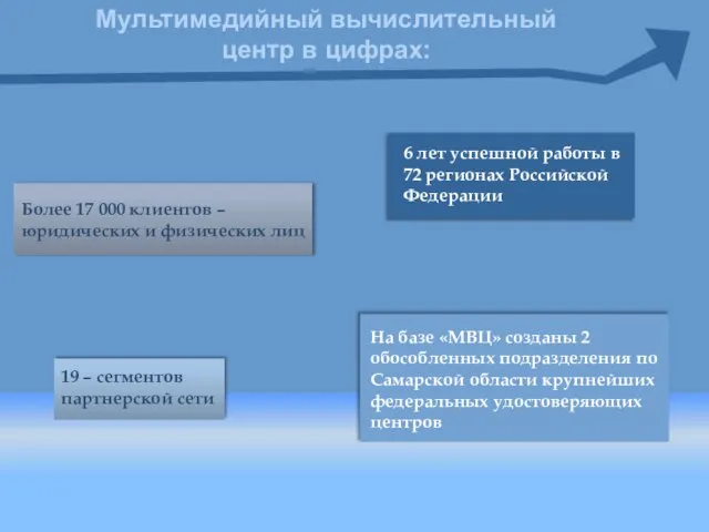 6 лет успешной работы в 72 регионах Российской Федерации Более 17 000