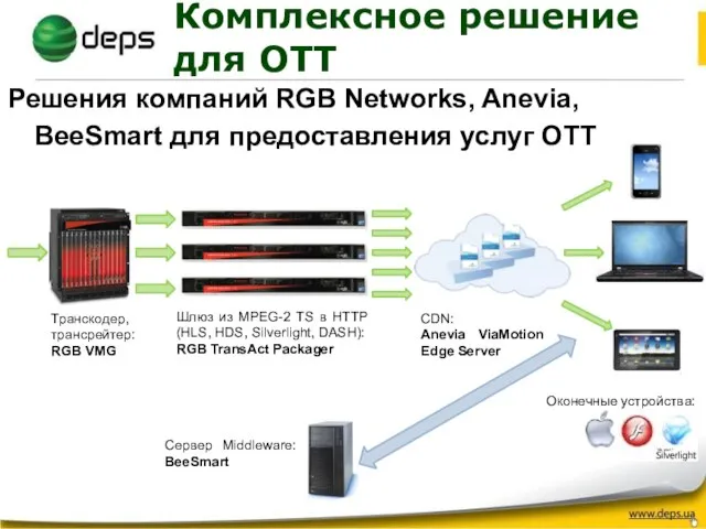 Комплексное решение для OTT Решения компаний RGB Networks, Anevia, BeeSmart для предоставления