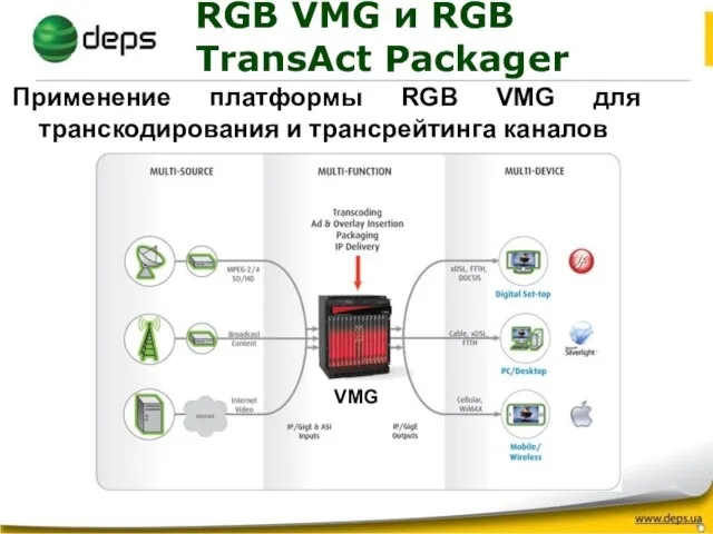 Применение платформы RGB VMG для транскодирования и трансрейтинга каналов RGB VMG и RGB TransAct Packager VMG