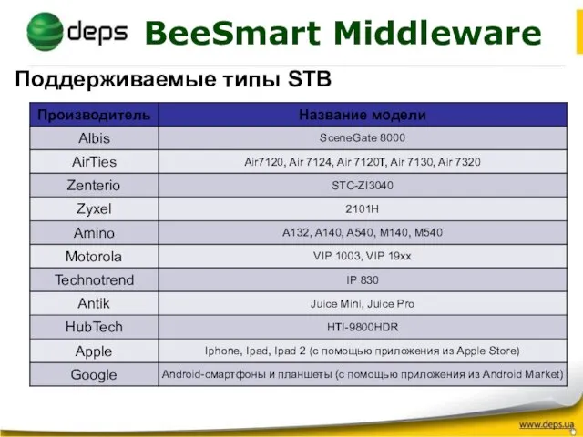 BeeSmart Middleware Поддерживаемые типы STB