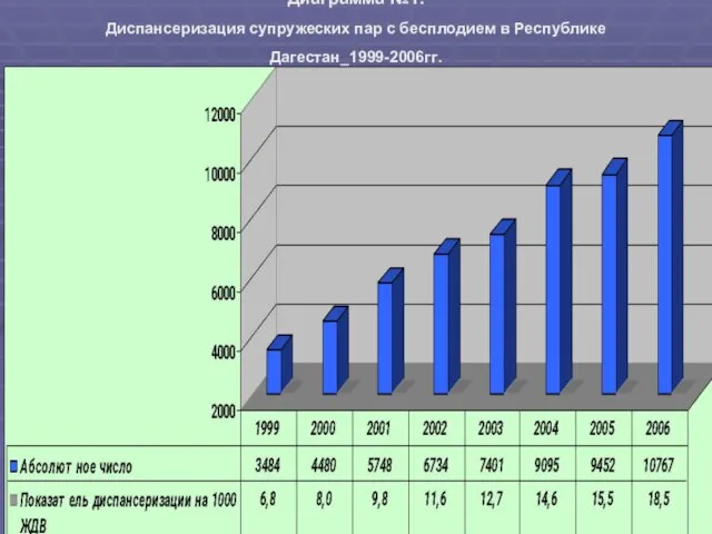 Диаграмма №1. Диспансеризация супружеских пар с бесплодием в Республике Дагестан_1999-2006гг.