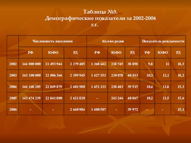 Таблица №3. Демографические показатели за 2002-2006 г.г.