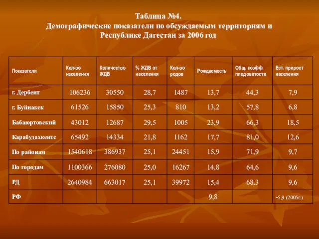 Таблица №4. Демографические показатели по обсуждаемым территориям и Республике Дагестан за 2006 год
