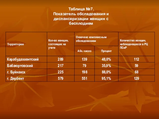 Таблица №7. Показатель обследования и диспансеризации женщин с бесплодием