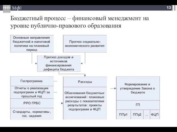 Бюджетный процесс – финансовый менеджмент на уровне публично-правового образования