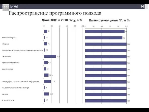 Распространение программного подхода Доля ФЦП в 2010 году, в % Планируемая доля ГП, в %