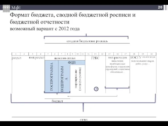 Формат бюджета, сводной бюджетной росписи и бюджетной отчетности возможный вариант с 2012 года ?