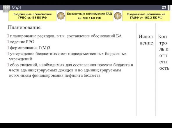 Бюджетные полномочия ГРБС ст.158 БК РФ Бюджетные полномочия ГАД ст. 160.1 БК