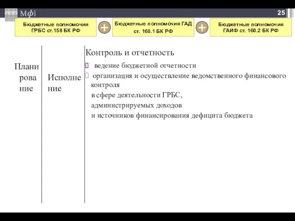 Бюджетные полномочия ГРБС ст.158 БК РФ Бюджетные полномочия ГАД ст. 160.1 БК