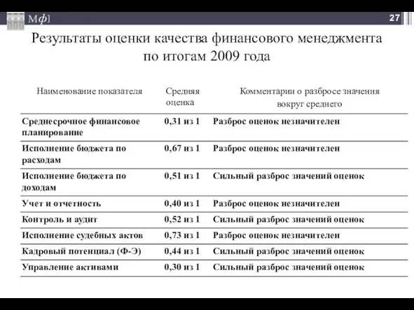 Результаты оценки качества финансового менеджмента по итогам 2009 года