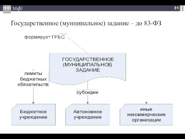 Государственное (мунципальное) задание – до 83-ФЗ