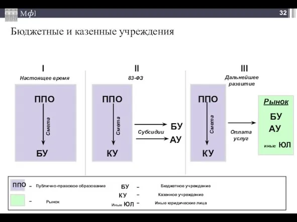 ППО БУ КУ Иные ЮЛ Публично-правовое образование Рынок Бюджетное учреждение Казенное учреждение