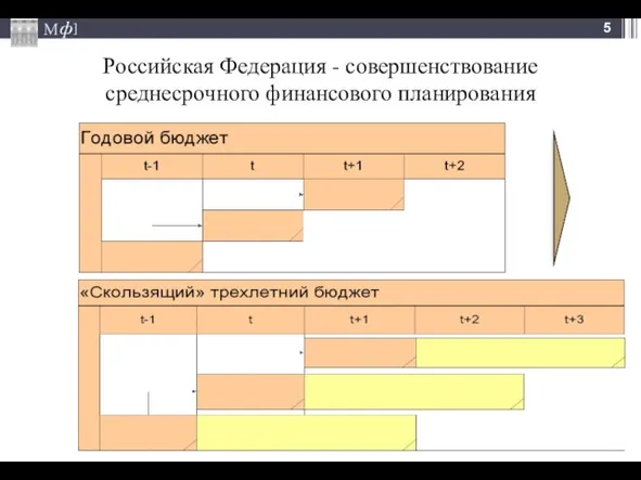 Российская Федерация - совершенствование среднесрочного финансового планирования