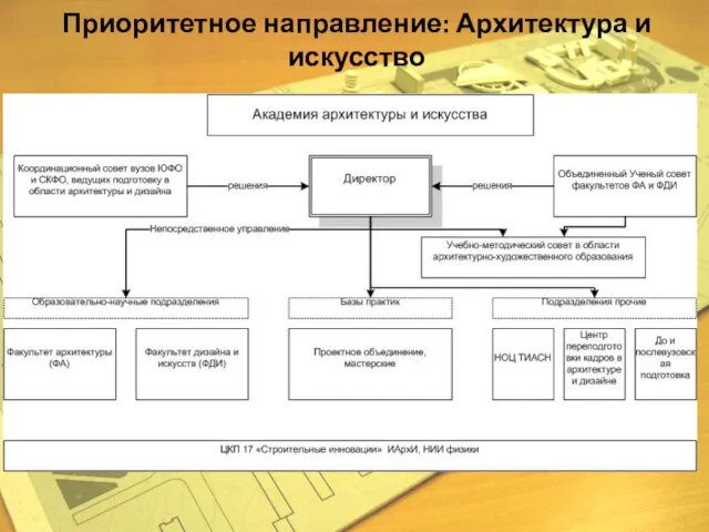 Приоритетное направление: Архитектура и искусство