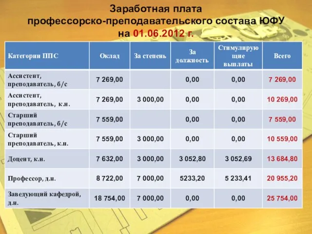 Заработная плата профессорско-преподавательского состава ЮФУ на 01.06.2012 г.