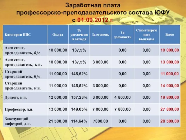 Заработная плата профессорско-преподавательского состава ЮФУ с 01.09.2012 г.