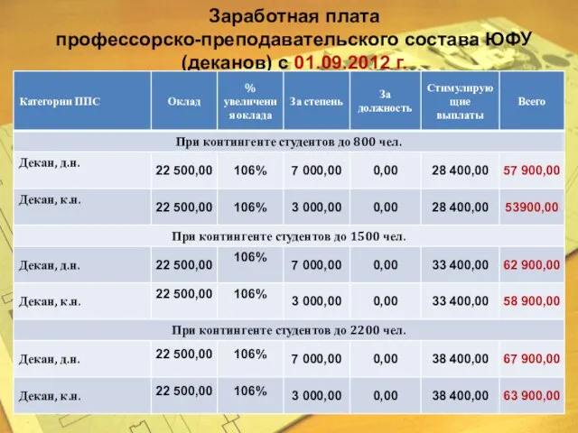 Заработная плата профессорско-преподавательского состава ЮФУ (деканов) с 01.09.2012 г.