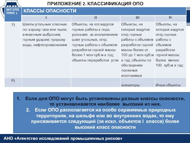 ПРИЛОЖЕНИЕ 2. КЛАССИФИКАЦИЯ ОПО Если для ОПО могут быть установлены разные классы