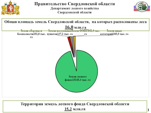 Общая площадь земель Свердловской области, на которых расположены леса 16,0 млн.га 1