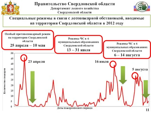 Специальные режимы в связи с лесопожарной обстановкой, вводимые на территории Свердловской области в 2012 году