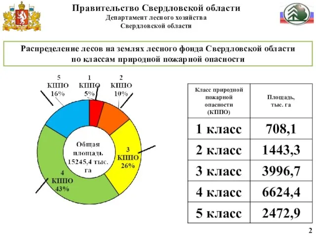 Распределение лесов на землях лесного фонда Свердловской области по классам природной пожарной опасности 2