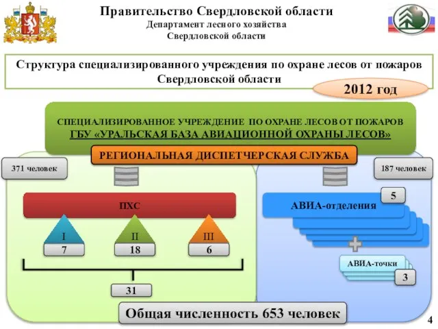 4 Структура специализированного учреждения по охране лесов от пожаров Свердловской области