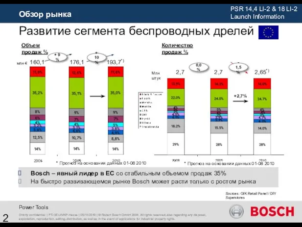 Обзор рынка Strictly confidential | PT-GEU/MKP-Hesse | 05/11/2010 | © Robert Bosch