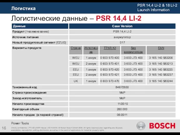 Логистика Strictly confidential | PT-GEU/MKP-Hesse | 05/11/2010 | © Robert Bosch GmbH