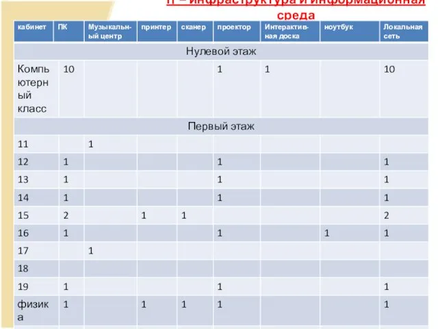 IT – инфраструктура и информационная среда