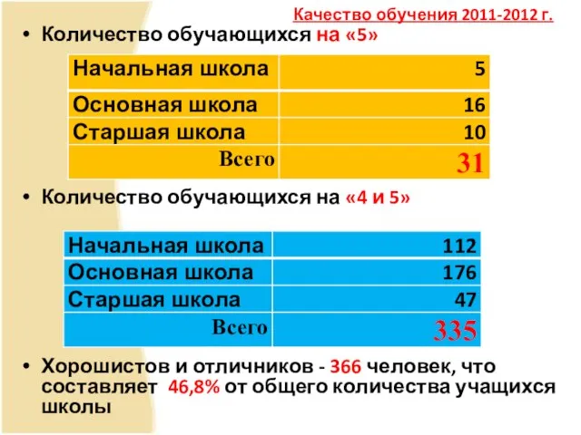 Качество обучения 2011-2012 г. Количество обучающихся на «5» Количество обучающихся на «4