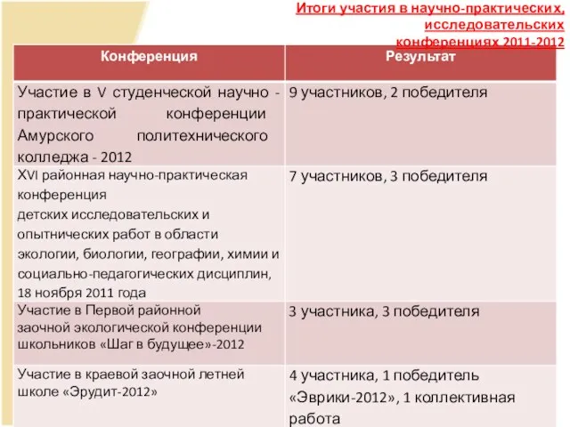 Итоги участия в научно-практических, исследовательских конференциях 2011-2012