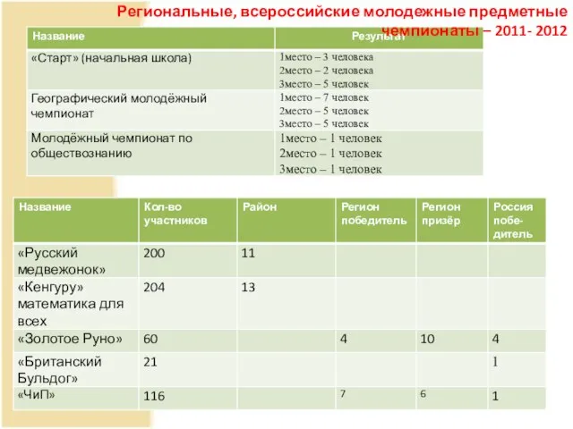 Региональные, всероссийские молодежные предметные чемпионаты – 2011- 2012