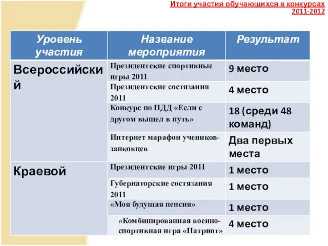 Итоги участия обучающихся в конкурсах 2011-2012