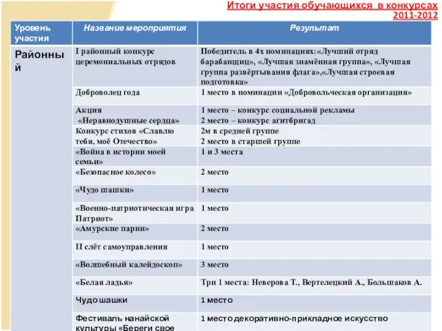 Итоги участия обучающихся в конкурсах 2011-2012