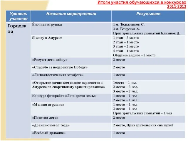 Итоги участия обучающихся в конкурсах 2011-2012