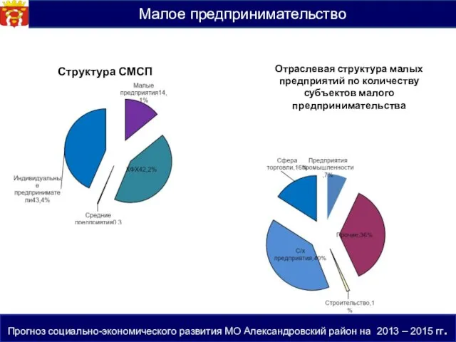 Отраслевая структура малых предприятий по количеству субъектов малого предпринимательства Малое предпринимательство Прогноз